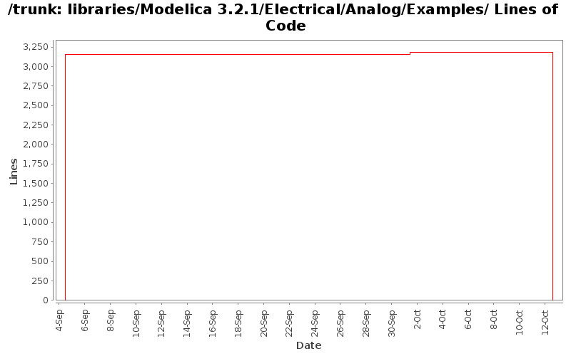 libraries/Modelica 3.2.1/Electrical/Analog/Examples/ Lines of Code